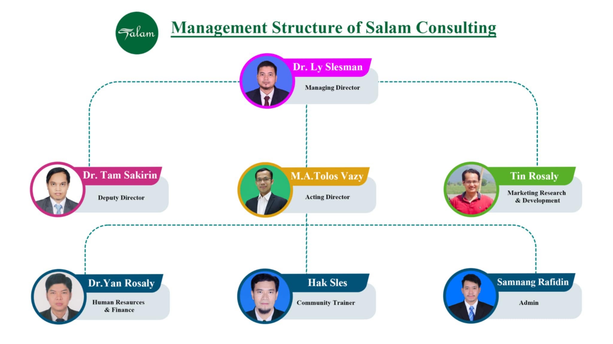 Management structure of Salam Consulting